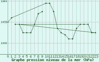 Courbe de la pression atmosphrique pour Chivres (Be)