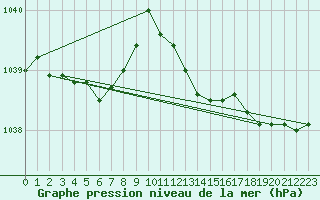 Courbe de la pression atmosphrique pour Izegem (Be)