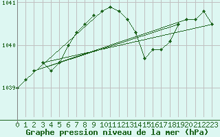 Courbe de la pression atmosphrique pour Machrihanish