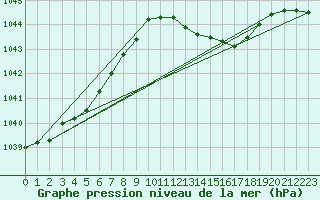 Courbe de la pression atmosphrique pour Hoek Van Holland