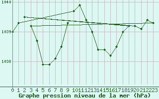 Courbe de la pression atmosphrique pour Guret Saint-Laurent (23)