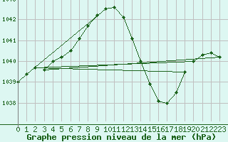 Courbe de la pression atmosphrique pour Potes / Torre del Infantado (Esp)