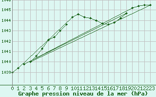 Courbe de la pression atmosphrique pour Ahaus