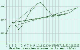 Courbe de la pression atmosphrique pour Leeming