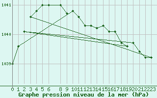 Courbe de la pression atmosphrique pour Mierkenis