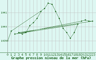 Courbe de la pression atmosphrique pour Romorantin (41)