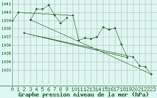 Courbe de la pression atmosphrique pour Geilo-Geilostolen