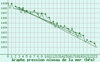 Courbe de la pression atmosphrique pour Wittmundhaven