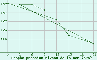 Courbe de la pression atmosphrique pour Onega