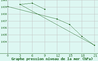 Courbe de la pression atmosphrique pour Avangard Zernosovhoz