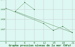 Courbe de la pression atmosphrique pour Cimljansk