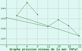 Courbe de la pression atmosphrique pour Sarlyk