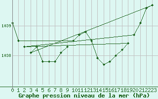 Courbe de la pression atmosphrique pour Machrihanish