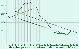 Courbe de la pression atmosphrique pour Ueckermuende