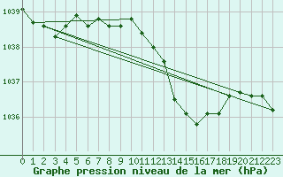 Courbe de la pression atmosphrique pour Weinbiet