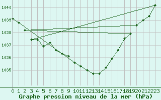 Courbe de la pression atmosphrique pour Giessen