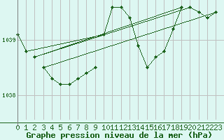 Courbe de la pression atmosphrique pour Gurande (44)