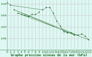 Courbe de la pression atmosphrique pour Lanvoc (29)