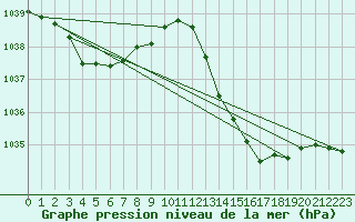Courbe de la pression atmosphrique pour Selonnet - Chabanon (04)