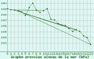 Courbe de la pression atmosphrique pour Humain (Be)