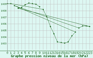 Courbe de la pression atmosphrique pour Payerne (Sw)