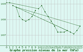 Courbe de la pression atmosphrique pour Dundrennan