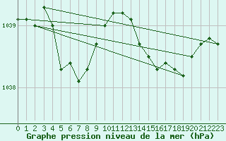 Courbe de la pression atmosphrique pour Trgueux (22)