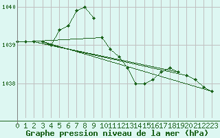 Courbe de la pression atmosphrique pour Utena