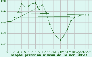 Courbe de la pression atmosphrique pour Vaduz