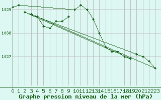 Courbe de la pression atmosphrique pour Corsept (44)