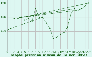 Courbe de la pression atmosphrique pour Nyon-Changins (Sw)