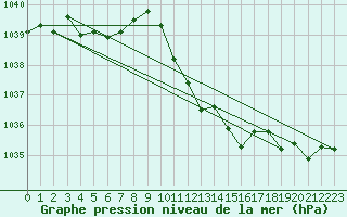 Courbe de la pression atmosphrique pour Idar-Oberstein