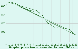 Courbe de la pression atmosphrique pour Kocelovice