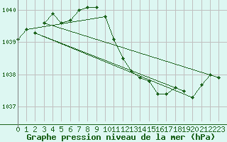 Courbe de la pression atmosphrique pour Ulm-Mhringen