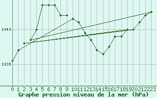 Courbe de la pression atmosphrique pour Juva Partaala