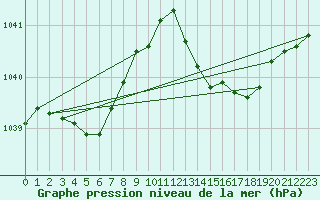 Courbe de la pression atmosphrique pour Bannalec (29)