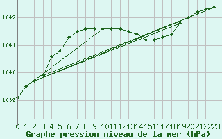 Courbe de la pression atmosphrique pour Narva