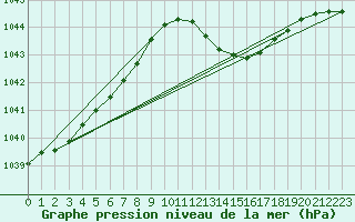 Courbe de la pression atmosphrique pour Herwijnen Aws