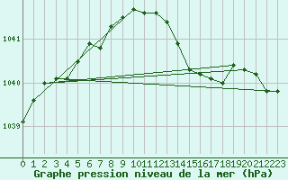 Courbe de la pression atmosphrique pour Cap de la Hve (76)