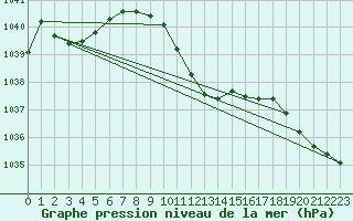 Courbe de la pression atmosphrique pour Waidhofen an der Ybbs