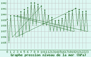 Courbe de la pression atmosphrique pour Ingolstadt