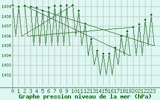 Courbe de la pression atmosphrique pour Pamplona (Esp)