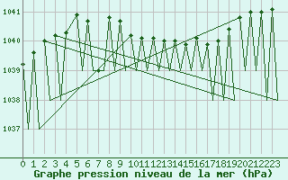 Courbe de la pression atmosphrique pour Vilhelmina