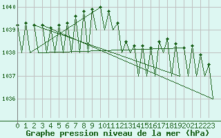 Courbe de la pression atmosphrique pour Wittering