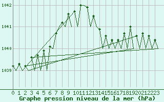 Courbe de la pression atmosphrique pour Rotterdam Airport Zestienhoven