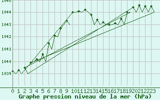 Courbe de la pression atmosphrique pour Rotterdam Airport Zestienhoven