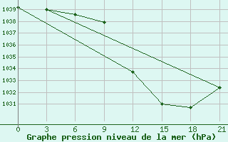 Courbe de la pression atmosphrique pour Bitola