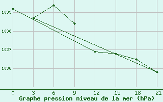 Courbe de la pression atmosphrique pour Komsomolski