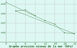 Courbe de la pression atmosphrique pour Gajny