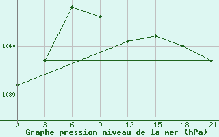 Courbe de la pression atmosphrique pour Dosang